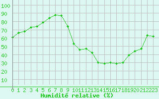 Courbe de l'humidit relative pour Pertuis - Grand Cros (84)