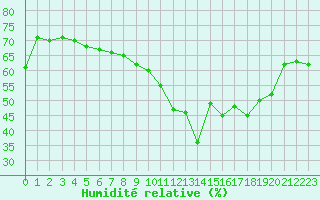 Courbe de l'humidit relative pour Nice (06)