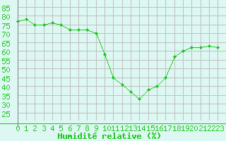 Courbe de l'humidit relative pour Eygliers (05)