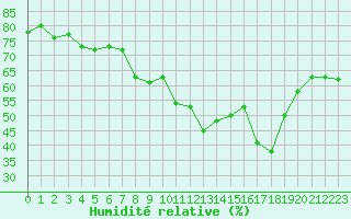 Courbe de l'humidit relative pour Calvi (2B)