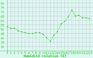 Courbe de l'humidit relative pour Nice (06)