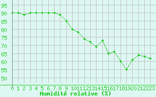 Courbe de l'humidit relative pour Feldberg-Schwarzwald (All)