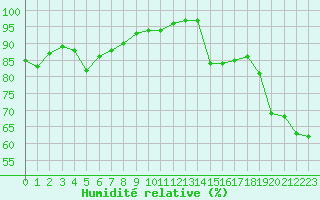 Courbe de l'humidit relative pour Ile de Groix (56)