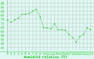 Courbe de l'humidit relative pour Jarnages (23)