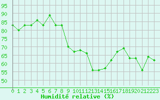 Courbe de l'humidit relative pour Oron (Sw)