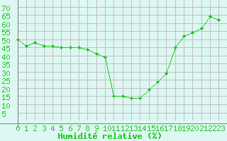 Courbe de l'humidit relative pour Formigures (66)
