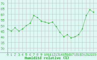 Courbe de l'humidit relative pour Montsgur-sur-Lauzon (26)
