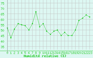 Courbe de l'humidit relative pour La Fretaz (Sw)