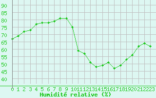 Courbe de l'humidit relative pour Paris - Montsouris (75)