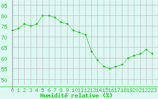 Courbe de l'humidit relative pour Paris - Montsouris (75)