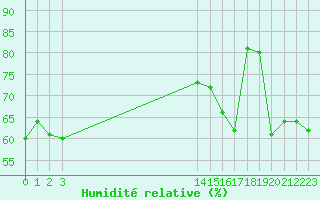 Courbe de l'humidit relative pour La Beaume (05)