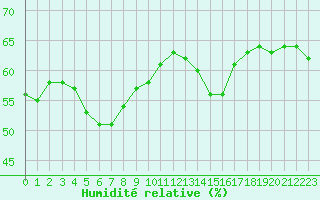 Courbe de l'humidit relative pour Leucate (11)