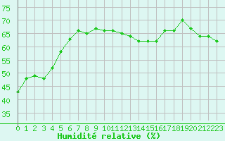 Courbe de l'humidit relative pour Marseille - Saint-Loup (13)