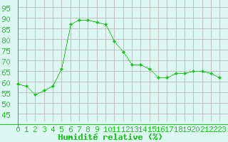 Courbe de l'humidit relative pour Toulouse-Blagnac (31)