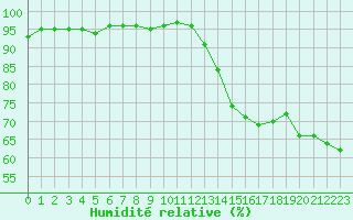 Courbe de l'humidit relative pour Prades-le-Lez - Le Viala (34)