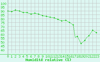 Courbe de l'humidit relative pour Monte Cimone