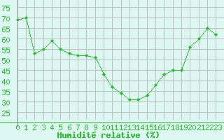 Courbe de l'humidit relative pour Sanary-sur-Mer (83)