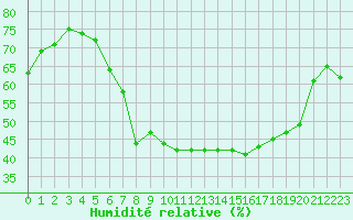 Courbe de l'humidit relative pour Voss-Bo