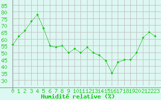Courbe de l'humidit relative pour Plymouth (UK)