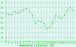Courbe de l'humidit relative pour Narbonne-Ouest (11)