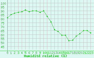 Courbe de l'humidit relative pour Perpignan Moulin  Vent (66)