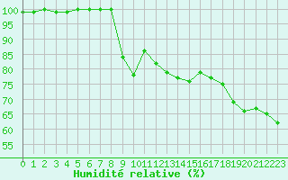 Courbe de l'humidit relative pour Arvieux (05)
