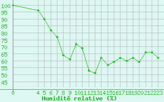 Courbe de l'humidit relative pour Lista Fyr