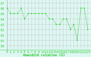 Courbe de l'humidit relative pour Chambry / Aix-Les-Bains (73)