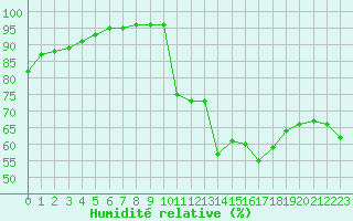 Courbe de l'humidit relative pour Saint-Martin-de-Londres (34)