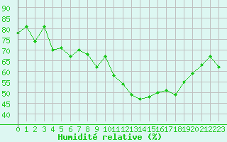 Courbe de l'humidit relative pour Clermont-Ferrand (63)