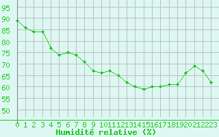 Courbe de l'humidit relative pour Kuemmersruck