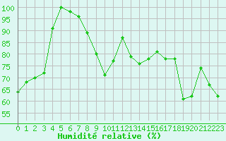 Courbe de l'humidit relative pour Pointe-Des-Monts , Que.