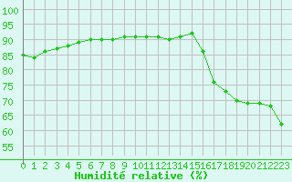 Courbe de l'humidit relative pour Sisteron (04)