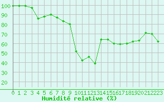 Courbe de l'humidit relative pour Mont-Aigoual (30)
