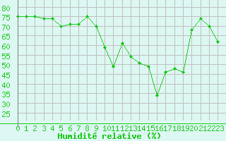 Courbe de l'humidit relative pour Sanary-sur-Mer (83)
