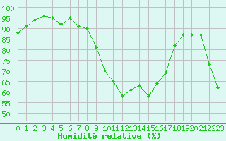 Courbe de l'humidit relative pour Mcon (71)