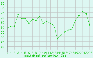 Courbe de l'humidit relative pour Vaderoarna