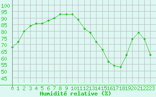 Courbe de l'humidit relative pour Le Mesnil-Esnard (76)