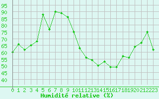 Courbe de l'humidit relative pour Rennes (35)