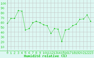 Courbe de l'humidit relative pour Saint-Czaire-sur-Siagne (06)