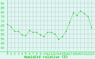 Courbe de l'humidit relative pour Alistro (2B)
