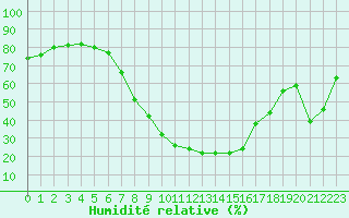 Courbe de l'humidit relative pour Turnu Magurele