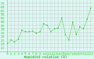 Courbe de l'humidit relative pour Napf (Sw)