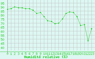 Courbe de l'humidit relative pour Cap Bar (66)