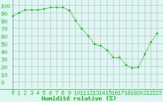 Courbe de l'humidit relative pour Dax (40)