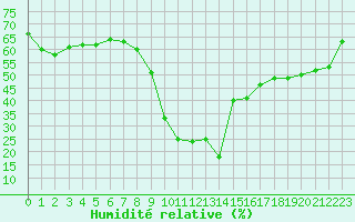 Courbe de l'humidit relative pour Frontone