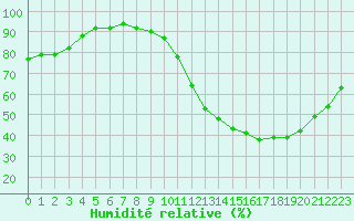 Courbe de l'humidit relative pour Blois (41)