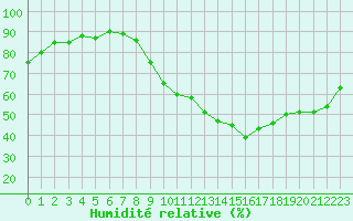 Courbe de l'humidit relative pour Les Pennes-Mirabeau (13)