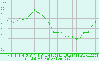 Courbe de l'humidit relative pour Sisteron (04)