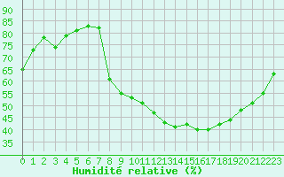 Courbe de l'humidit relative pour Grenoble/St-Etienne-St-Geoirs (38)